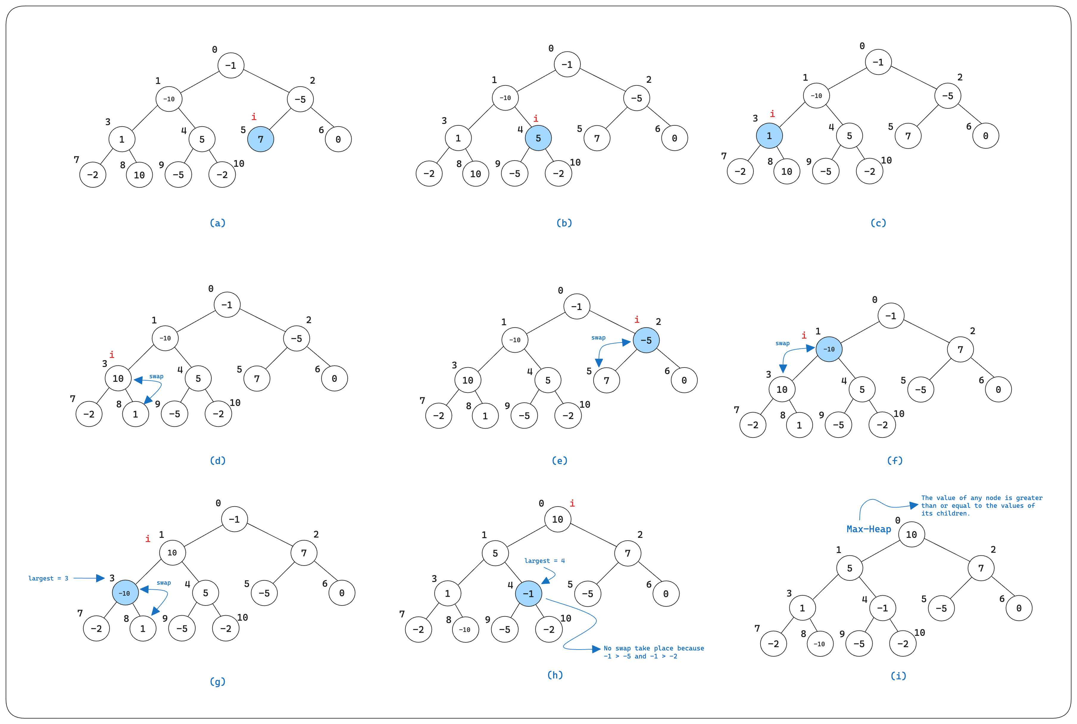 Illustration of how build-max-heap works.