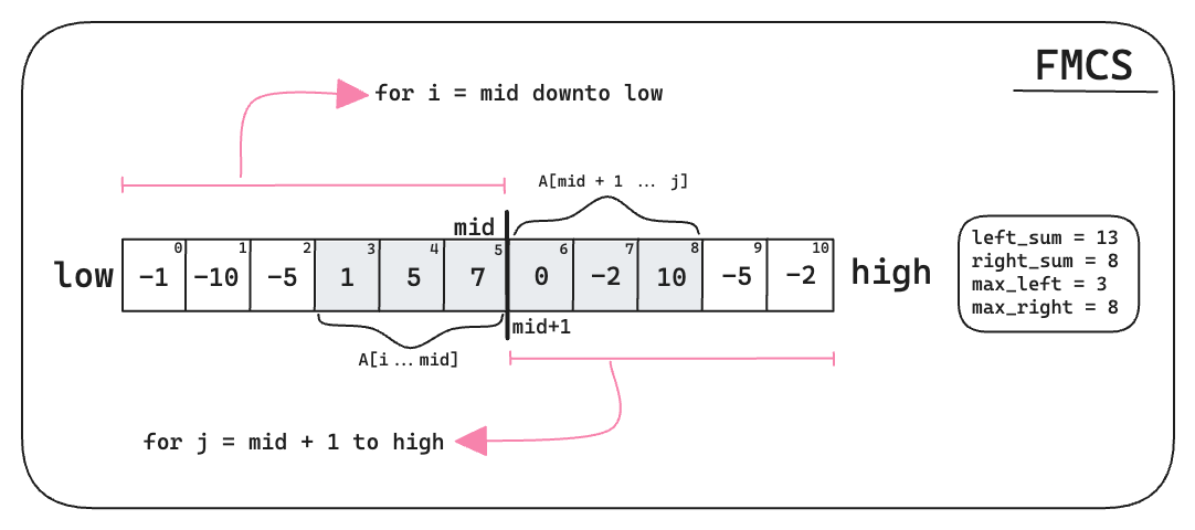 Find Maximum Crossing Subarray Schematic