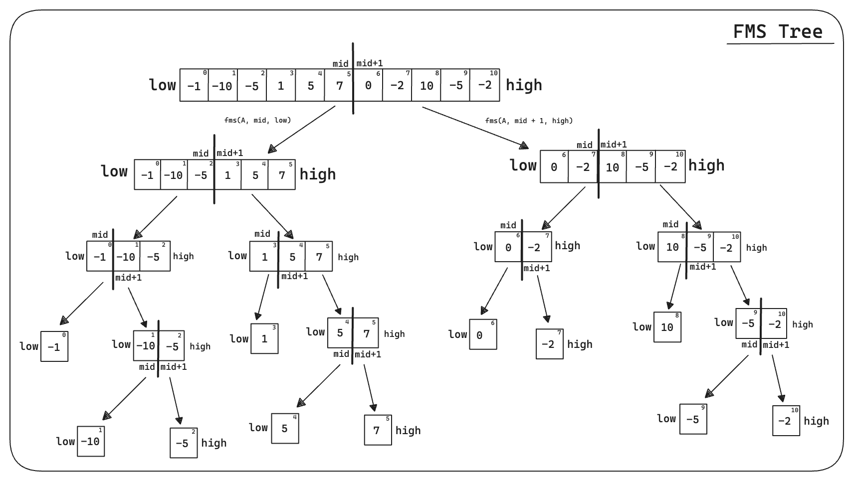 Find Maximum Subarray Tree Schematic