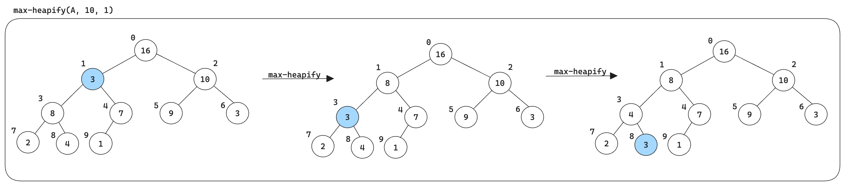 Illustration of how max-heapify works.