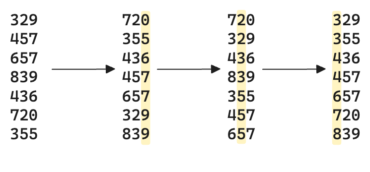 Illustration of the radix sort process.