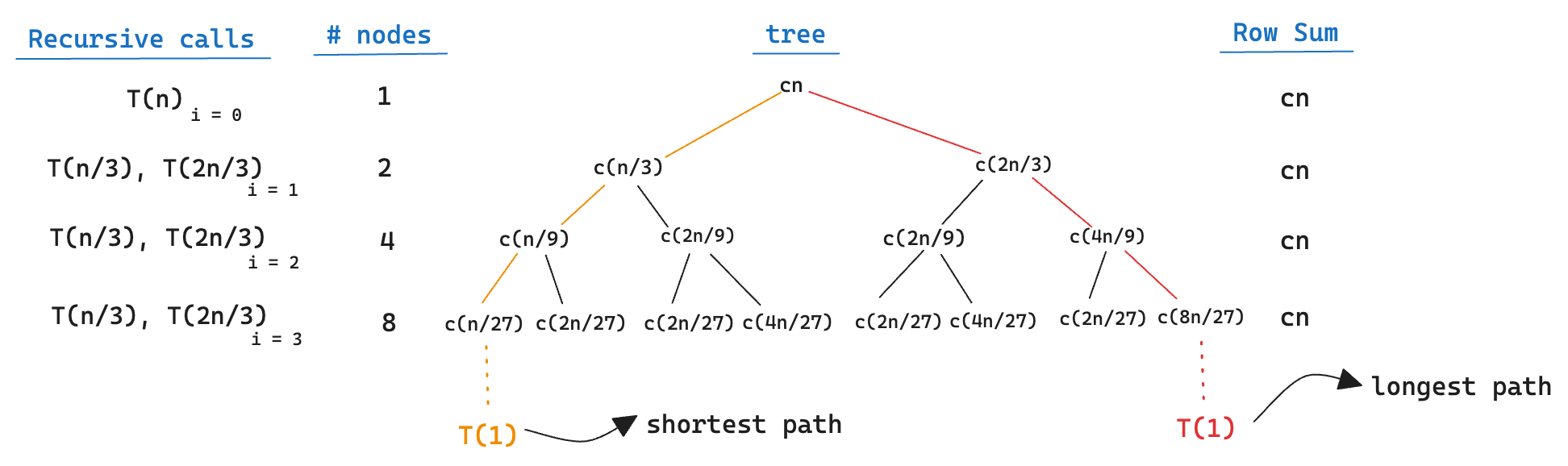 Recursive tree for 